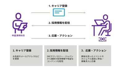 Registration Chart