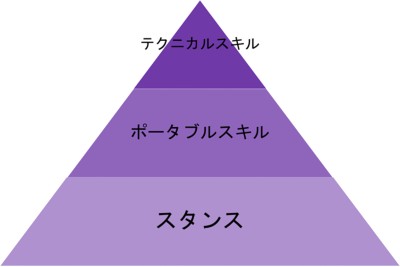 skill pyramid