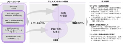 ゼロトラストアセスメント