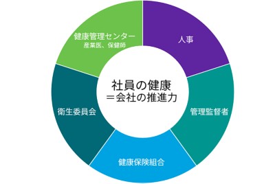 産業保健体制