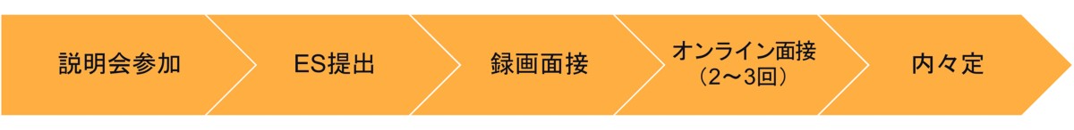 採用フロー
