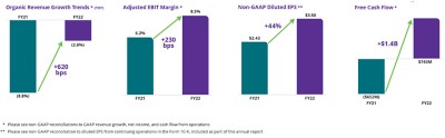 Fiscal year 2022 financial performance is a clear indication that we have built a team that can execute.