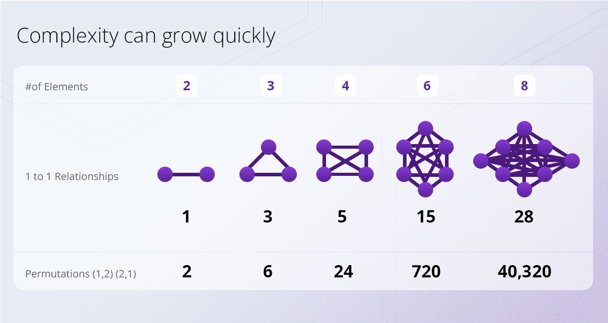 Complexity can grow quickly