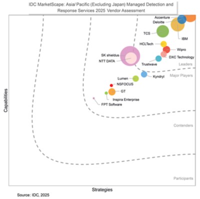 DXC Named Leader in MDR Services by 2025 IDC MarketScape, Managed Detection and Response Services | DXC Technology
