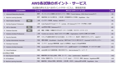 AWS各試験のポイント・サービス