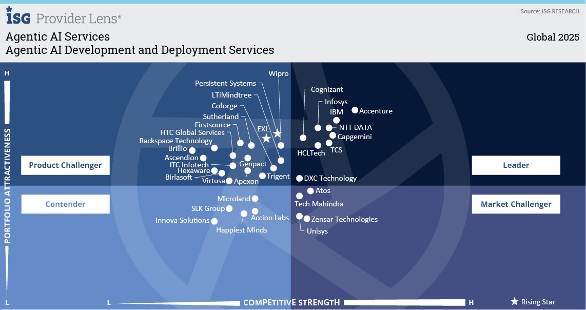  ISG Provider Lens 2025, Agentic AI Development and Deployment Services | DXC Technology