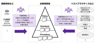 ゼロトラストアセスメント