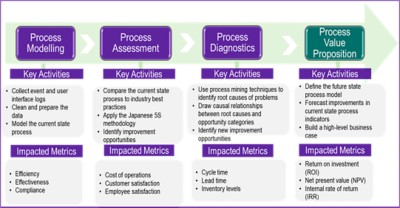 Process Mining Components