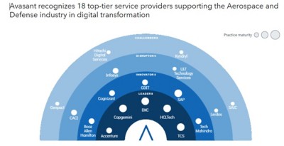 DXC is recognized as a leader in Aerospace and Defense Digital Services 2024 RadarView