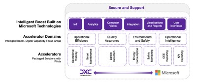 DXC Intelligent Boost Solution Accelerators