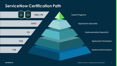 CTA_Hierarchy