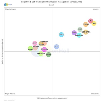 Cognitive IT Infrastructure Overall Chart NelsonHall