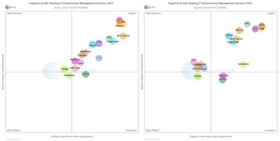 NelsonHall Cognitive IT Infra Server Centric and Service Desk Charts