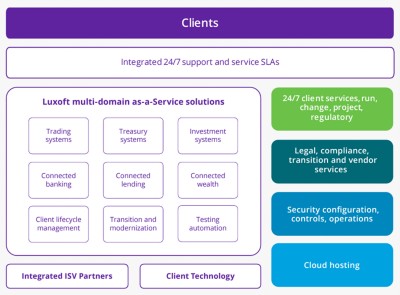 Diagram illustrating trading systems as-a-service solutions, Financial Services | DXC Technology 
