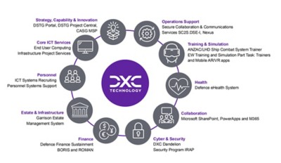 DXC offers the following comprehensive end to end services to our defence force.