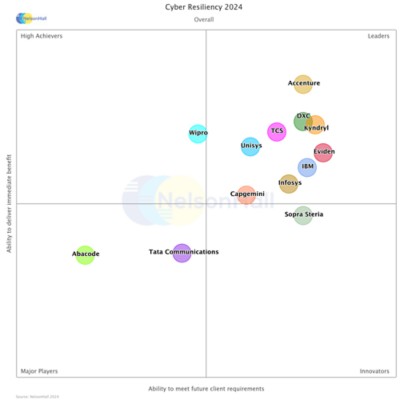 Cyber Resiliency 2024