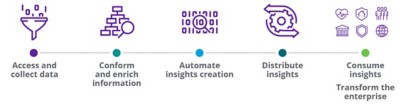 Figure 1. Supply chain of insights