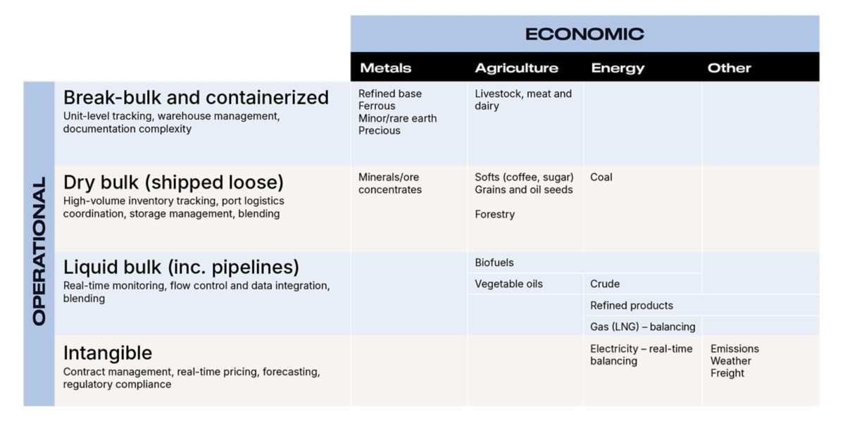  Graphic representing sectors supported for Energy & Commodity Trading, Financial services | DXC Technology