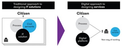 Figure 1. Citizens guide the way: Traditional approach to designing IT solutions vs. digital approach to designing services