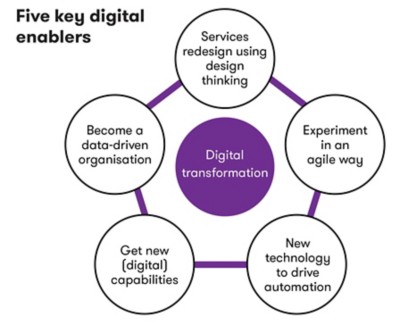 Figure 2. The five key digital enablers
