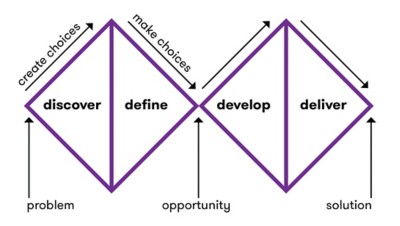 Figure 3. DXC applies design thinking’s two-diamond model, with its two phases: Problem Space and Solution Space.