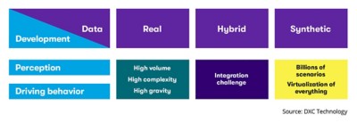 Graphic for Mastering autonomous driving development perspective