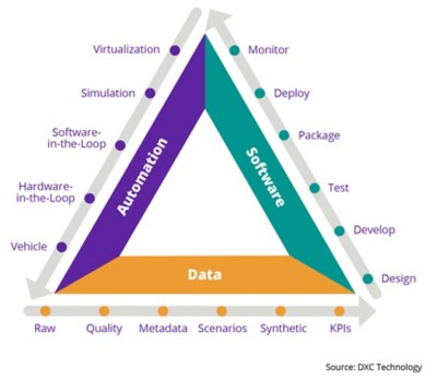 Graphic for Mastering autonomous driving development perspective