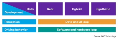 Graphic for Mastering autonomous driving development perspective