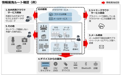 ゼロトラストアセスメント