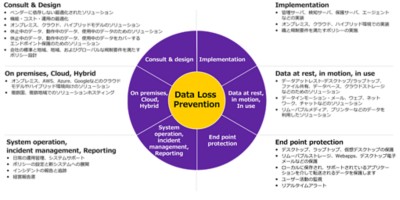 ゼロトラストアセスメント