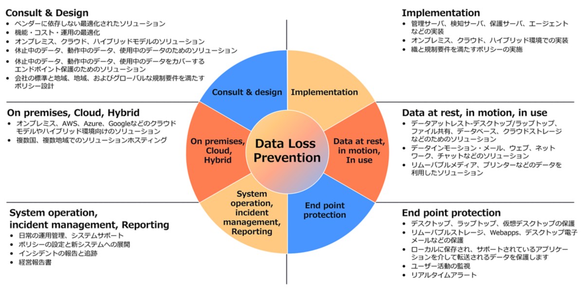 ゼロトラストアセスメント