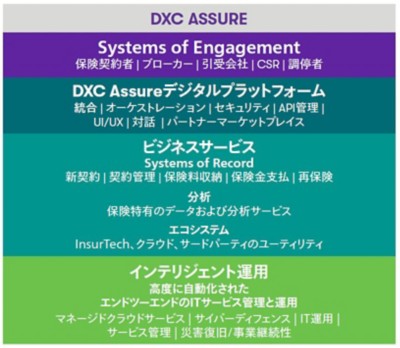 DXC Assure chart