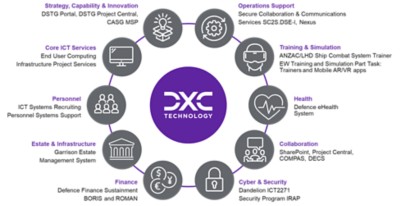 DXC Defence Graphic