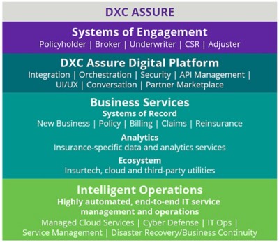 DXC Assure chart