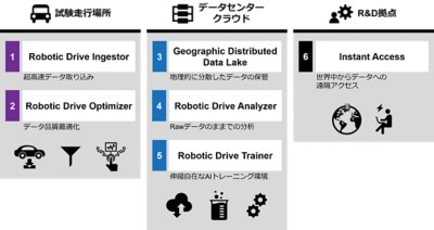RoboticDrive Overview