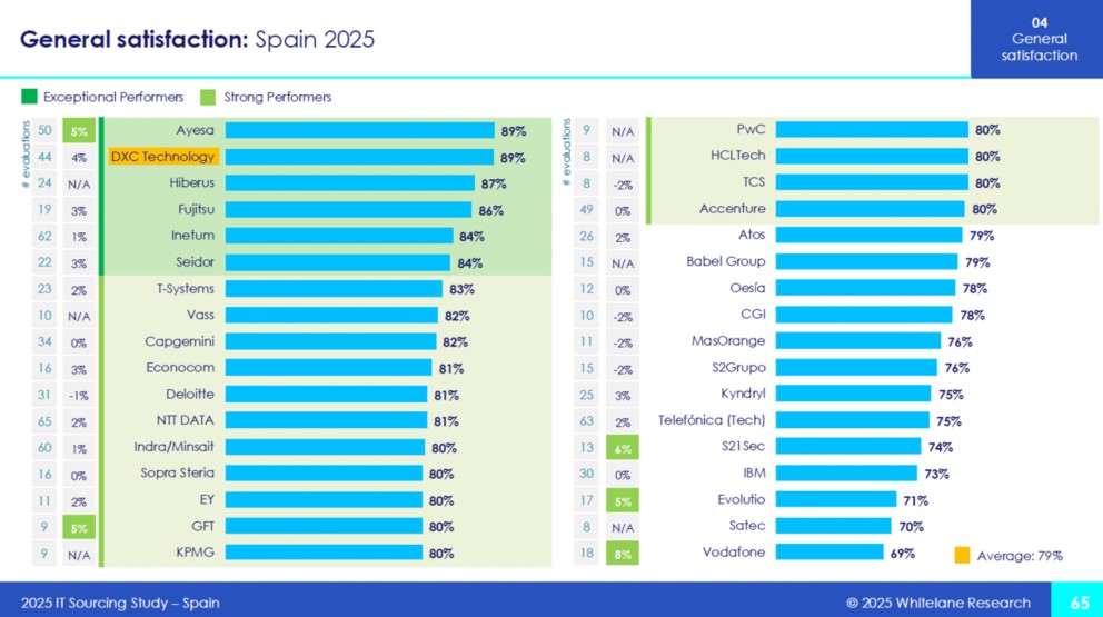 2025 Whitelane Research IT Sourcing Study - Spain | DXC Technology