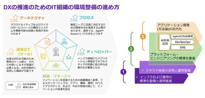 DX Acceleration