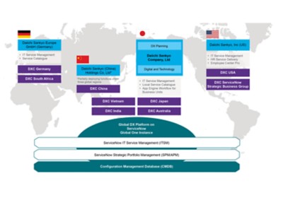 DXC Daiichi Sankyo application portfolio management