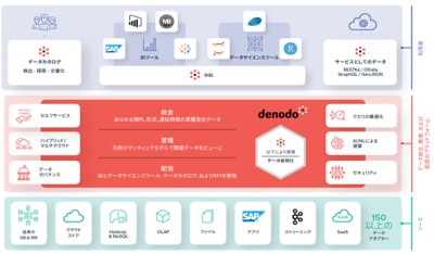 Denodo Marketing Architecture-JP-Web