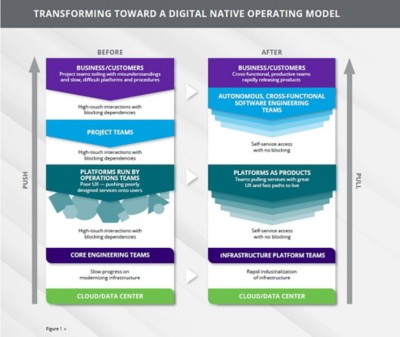 Transforming toward a digital native operating model