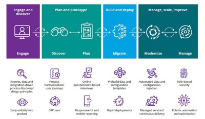 Engage and discover process