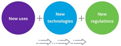 Figure 2. Three drivers of change