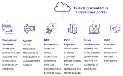 Figure 4. Examples of common APIs for banking