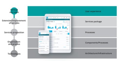 Figure 5. The service capabilities layered approach