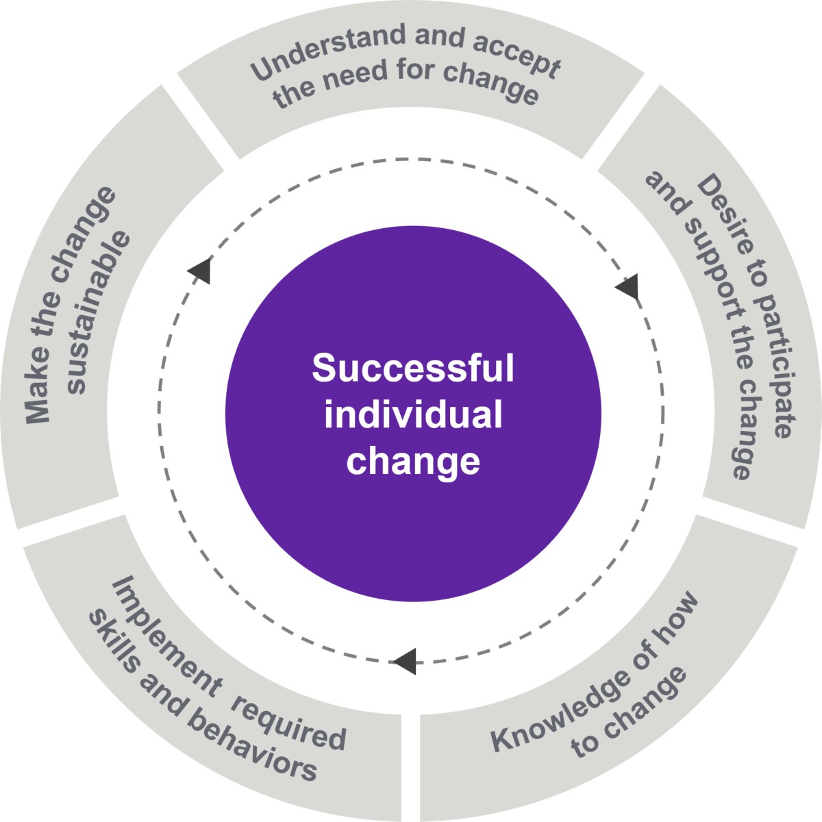 Five building blocks of security awareness 