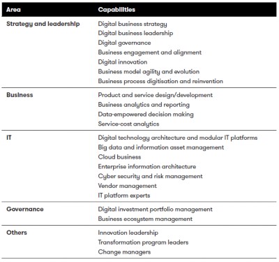 Figure 6. New capabilities needed for transformation, by area