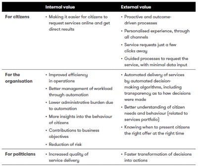 Figure 8. Value of the digital enablers, by stakeholder group
