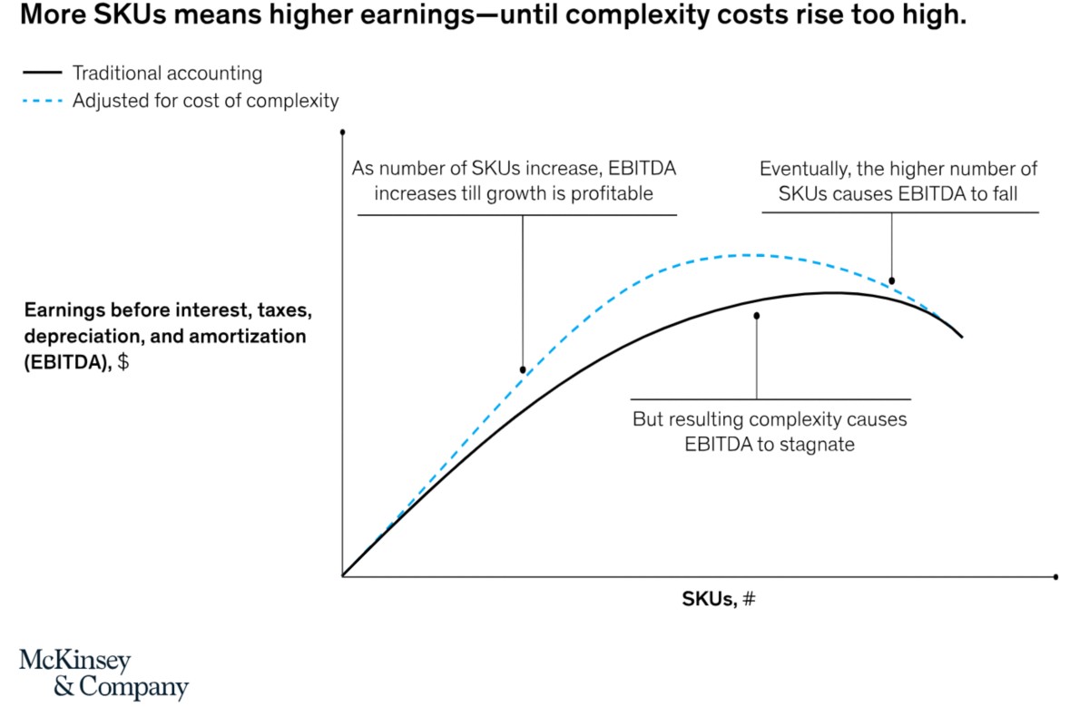 More SKUs mean higher earnings