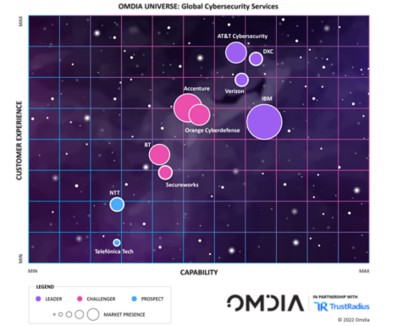 Omdia Universe: Global Cybersecurity Services