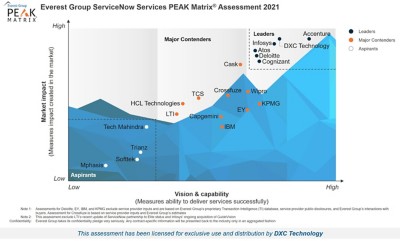 Peak Matrix